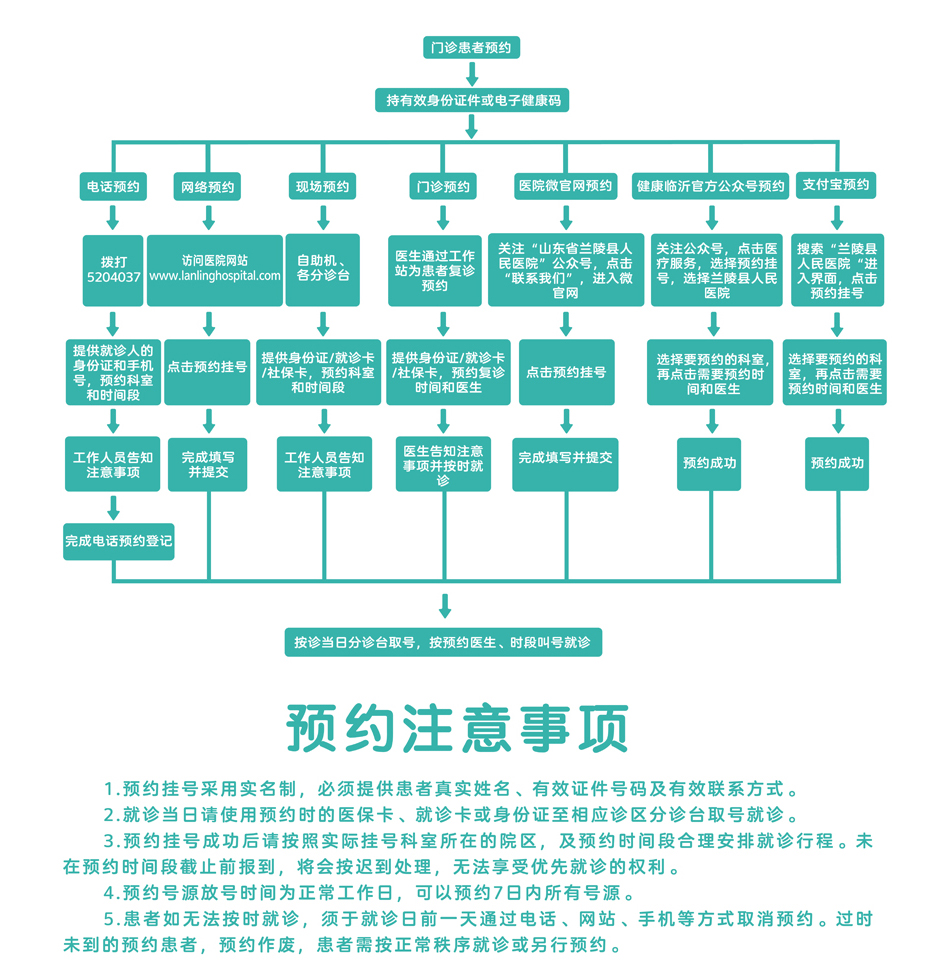门诊预约挂号流程.jpg