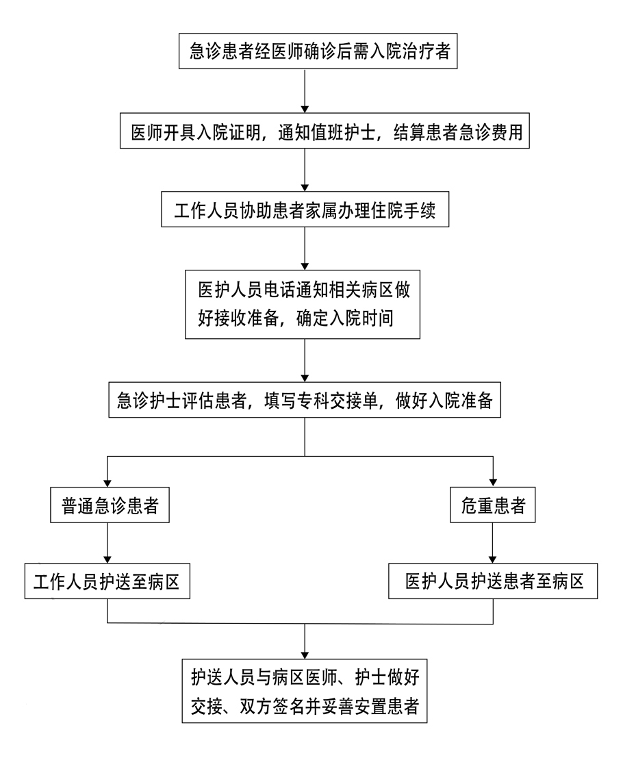 急诊患者入院流程.jpg