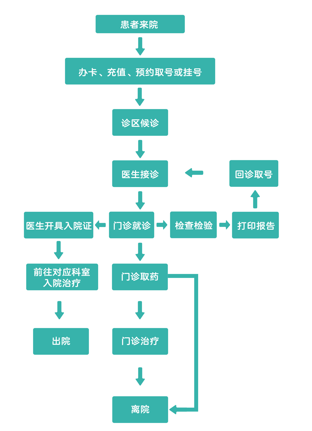 门诊挂号就诊流程.jpg